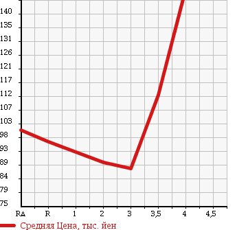 Аукционная статистика: График изменения цены TOYOTA SUCCEED WAGON 2006 NCP58G в зависимости от аукционных оценок