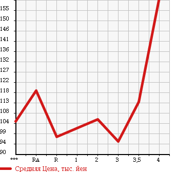 Аукционная статистика: График изменения цены TOYOTA SUCCEED WAGON 2007 NCP58G в зависимости от аукционных оценок