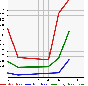 Аукционная статистика: График изменения цены TOYOTA SUCCEED WAGON 2008 NCP58G в зависимости от аукционных оценок