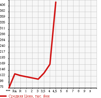 Аукционная статистика: График изменения цены TOYOTA SUCCEED WAGON 2009 NCP58G в зависимости от аукционных оценок