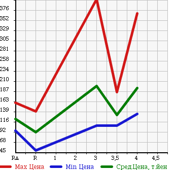Аукционная статистика: График изменения цены TOYOTA SUCCEED WAGON 2010 NCP58G в зависимости от аукционных оценок