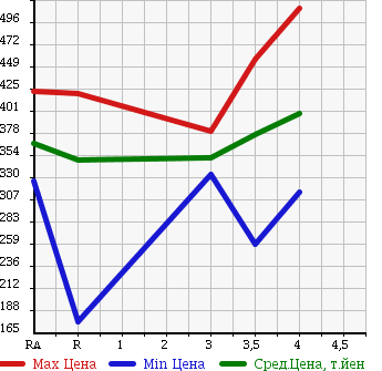 Аукционная статистика: График изменения цены TOYOTA SUCCEED WAGON 2011 NCP58G в зависимости от аукционных оценок