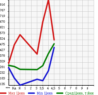 Аукционная статистика: График изменения цены TOYOTA SUCCEED WAGON 2013 NCP58G в зависимости от аукционных оценок