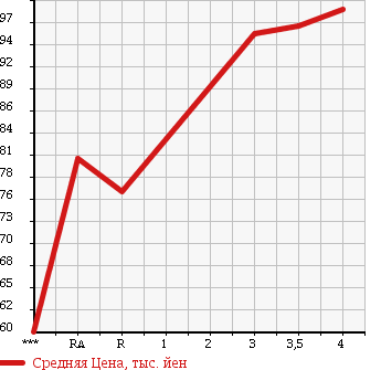Аукционная статистика: График изменения цены TOYOTA PROBOX WAGON 2003 NCP58G в зависимости от аукционных оценок