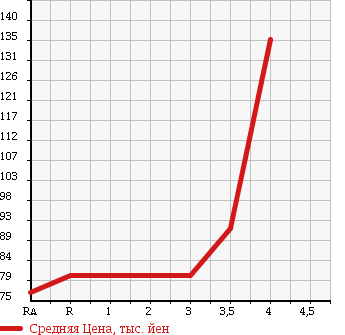 Аукционная статистика: График изменения цены TOYOTA PROBOX WAGON 2005 NCP58G в зависимости от аукционных оценок