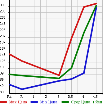 Аукционная статистика: График изменения цены TOYOTA PROBOX WAGON 2007 NCP58G в зависимости от аукционных оценок