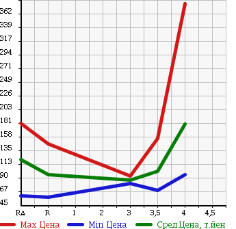 Аукционная статистика: График изменения цены TOYOTA PROBOX WAGON 2008 NCP58G в зависимости от аукционных оценок