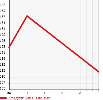 Аукционная статистика: График изменения цены TOYOTA PROBOX WAGON 2010 NCP58G в зависимости от аукционных оценок