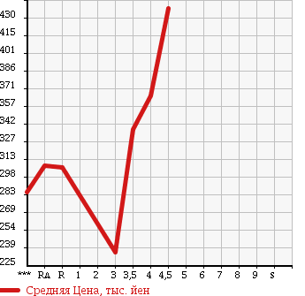 Аукционная статистика: График изменения цены TOYOTA PROBOX WAGON 2011 NCP58G в зависимости от аукционных оценок