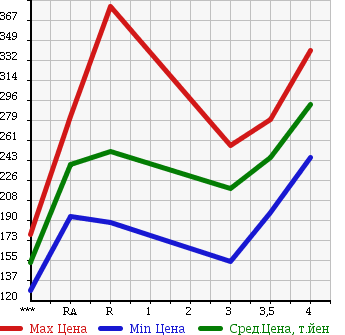 Аукционная статистика: График изменения цены TOYOTA PROBOX WAGON 2012 NCP58G в зависимости от аукционных оценок