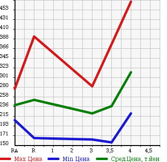 Аукционная статистика: График изменения цены TOYOTA PROBOX WAGON 2013 NCP58G в зависимости от аукционных оценок
