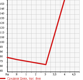 Аукционная статистика: График изменения цены TOYOTA PROBOX 2003 NCP59G в зависимости от аукционных оценок