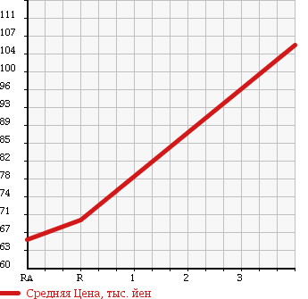Аукционная статистика: График изменения цены TOYOTA PROBOX 2005 NCP59G в зависимости от аукционных оценок