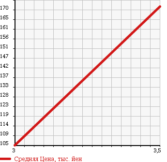 Аукционная статистика: График изменения цены TOYOTA PROBOX 2006 NCP59G в зависимости от аукционных оценок