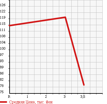 Аукционная статистика: График изменения цены TOYOTA PROBOX 2007 NCP59G в зависимости от аукционных оценок