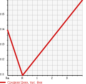 Аукционная статистика: График изменения цены TOYOTA PROBOX 2008 NCP59G в зависимости от аукционных оценок