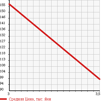 Аукционная статистика: График изменения цены TOYOTA PROBOX 2009 NCP59G в зависимости от аукционных оценок