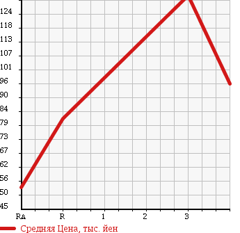 Аукционная статистика: График изменения цены TOYOTA SUCCEED WAGON 2002 NCP59G в зависимости от аукционных оценок