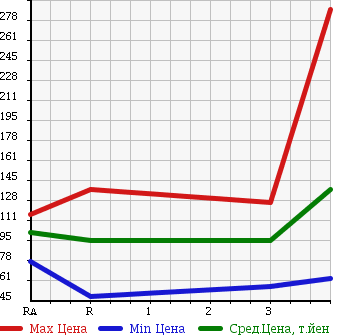 Аукционная статистика: График изменения цены TOYOTA SUCCEED WAGON 2005 NCP59G в зависимости от аукционных оценок