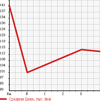 Аукционная статистика: График изменения цены TOYOTA SUCCEED WAGON 2006 NCP59G в зависимости от аукционных оценок