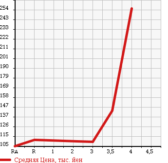 Аукционная статистика: График изменения цены TOYOTA SUCCEED WAGON 2007 NCP59G в зависимости от аукционных оценок
