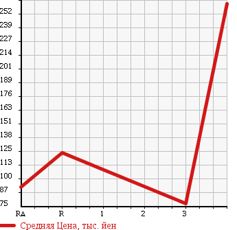 Аукционная статистика: График изменения цены TOYOTA SUCCEED WAGON 2008 NCP59G в зависимости от аукционных оценок