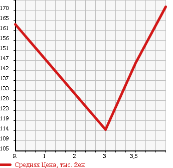 Аукционная статистика: График изменения цены TOYOTA SUCCEED WAGON 2010 NCP59G в зависимости от аукционных оценок