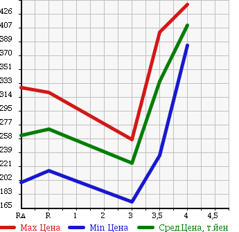 Аукционная статистика: График изменения цены TOYOTA SUCCEED WAGON 2011 NCP59G в зависимости от аукционных оценок