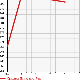 Аукционная статистика: График изменения цены TOYOTA SUCCEED WAGON 2012 NCP59G в зависимости от аукционных оценок