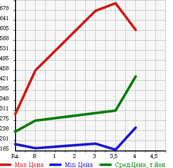 Аукционная статистика: График изменения цены TOYOTA SUCCEED WAGON 2013 NCP59G в зависимости от аукционных оценок
