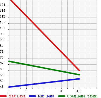 Аукционная статистика: График изменения цены TOYOTA PROBOX WAGON 2003 NCP59G в зависимости от аукционных оценок