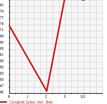 Аукционная статистика: График изменения цены TOYOTA PROBOX WAGON 2004 NCP59G в зависимости от аукционных оценок