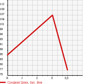 Аукционная статистика: График изменения цены TOYOTA PROBOX WAGON 2005 NCP59G в зависимости от аукционных оценок