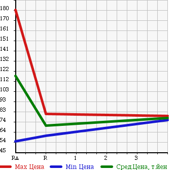 Аукционная статистика: График изменения цены TOYOTA PROBOX WAGON 2006 NCP59G в зависимости от аукционных оценок