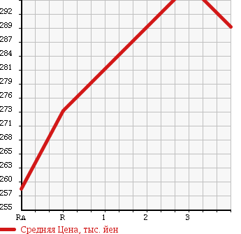 Аукционная статистика: График изменения цены TOYOTA PROBOX WAGON 2011 NCP59G в зависимости от аукционных оценок