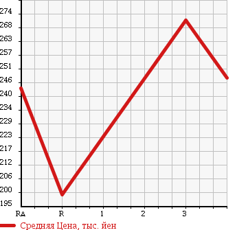 Аукционная статистика: График изменения цены TOYOTA PROBOX WAGON 2012 NCP59G в зависимости от аукционных оценок