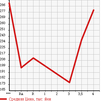 Аукционная статистика: График изменения цены TOYOTA PROBOX WAGON 2013 NCP59G в зависимости от аукционных оценок