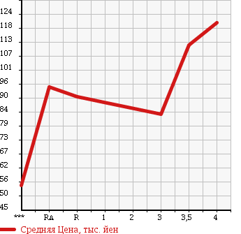 Аукционная статистика: График изменения цены TOYOTA IST 2004 NCP65 в зависимости от аукционных оценок
