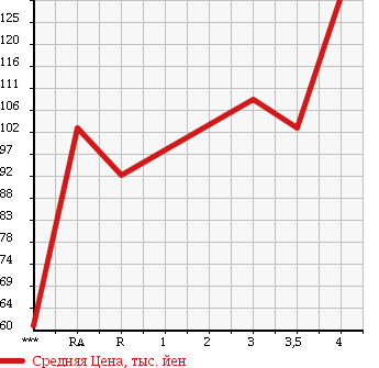 Аукционная статистика: График изменения цены TOYOTA IST 2005 NCP65 в зависимости от аукционных оценок
