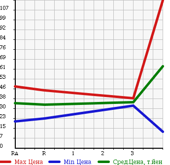 Аукционная статистика: График изменения цены TOYOTA WILL CYPHA 2003 NCP75 в зависимости от аукционных оценок