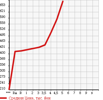 Аукционная статистика: График изменения цены TOYOTA SIENTA 2011 NCP81G в зависимости от аукционных оценок