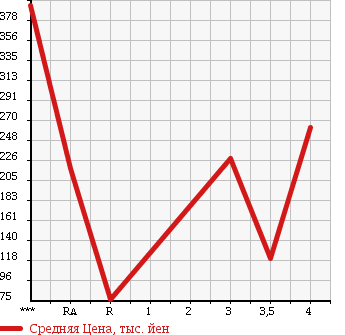 Аукционная статистика: График изменения цены TOYOTA SIENTA 2010 NCP85G в зависимости от аукционных оценок