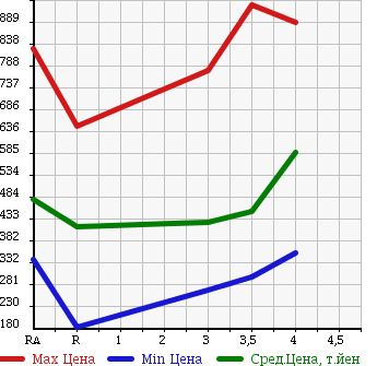 Аукционная статистика: График изменения цены TOYOTA SIENTA 2011 NCP85G в зависимости от аукционных оценок