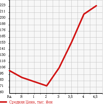 Аукционная статистика: График изменения цены TOYOTA VITZ 2009 NCP91 в зависимости от аукционных оценок