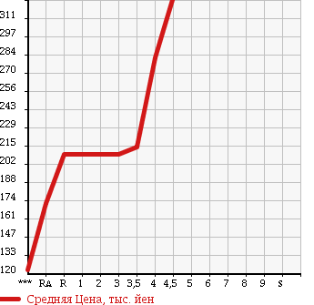 Аукционная статистика: График изменения цены TOYOTA VITZ 2010 NCP91 в зависимости от аукционных оценок