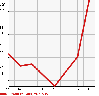 Аукционная статистика: График изменения цены TOYOTA VITZ 2005 NCP95 в зависимости от аукционных оценок
