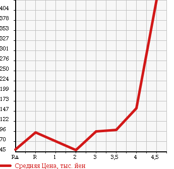 Аукционная статистика: График изменения цены TOYOTA VITZ 2008 NCP95 в зависимости от аукционных оценок