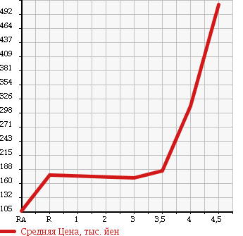 Аукционная статистика: График изменения цены TOYOTA VITZ 2010 NCP95 в зависимости от аукционных оценок