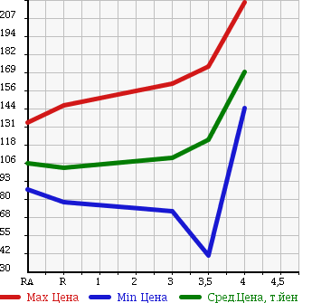 Аукционная статистика: График изменения цены TOYOTA BELTA 2006 NCP96 в зависимости от аукционных оценок