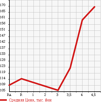 Аукционная статистика: График изменения цены TOYOTA BELTA 2007 NCP96 в зависимости от аукционных оценок